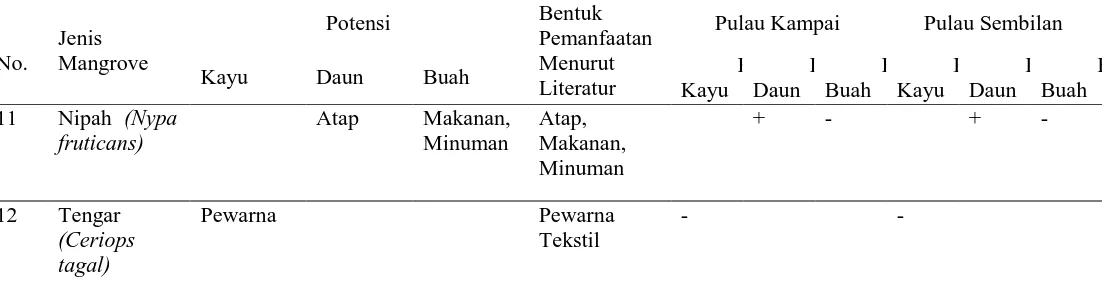 Tabel 5. Jenis Mangrove yang Dimanfaatkan Secara Langsung oleh Masyarakat (Lanjutan) Bentuk 