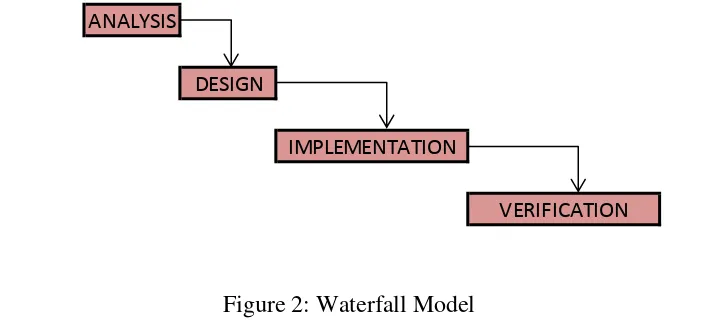 Figure 2: Waterfall Model 