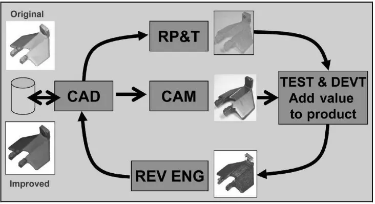 Figure 2.1: Product Development Cycle (Raja, 2008) 