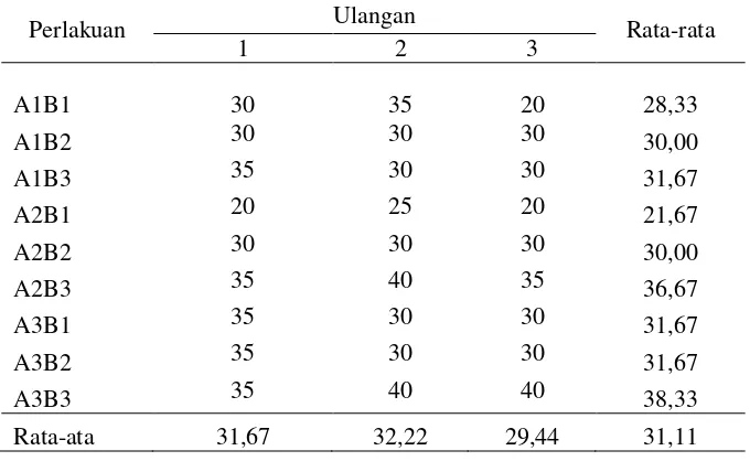 Tabel 4.  Data motilitas spermatozoa (%) setelah thawing 