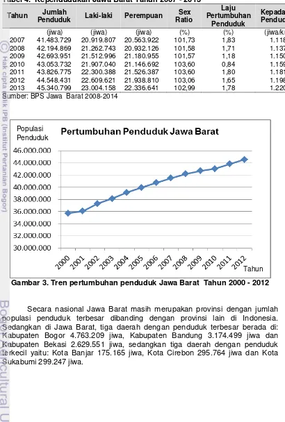 Tabel 4.  Kependudukan Jawa Barat Tahun 2007 - 2013 