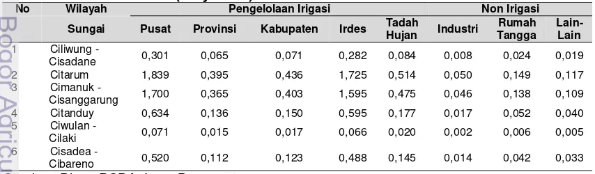 Tabel 8. Pemanfaatan debit air sungai untuk irigasai dan non irigasi di Jawa Barat Tahun 2012 (milyar m3) 