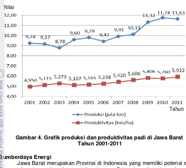 Gambar 4. Grafik produksi dan produktivitas padi di Jawa Barat  