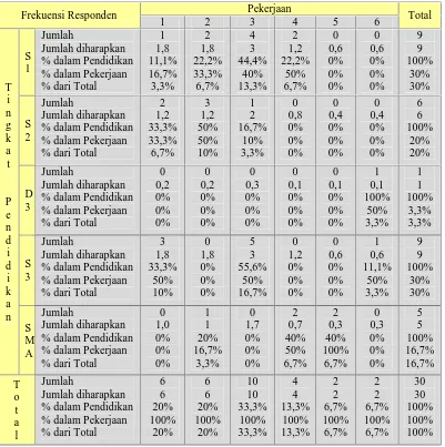 Tabel 4.5Tabulasi Silang Tingkat Pendidikan Dengan Pekerjaan Responden