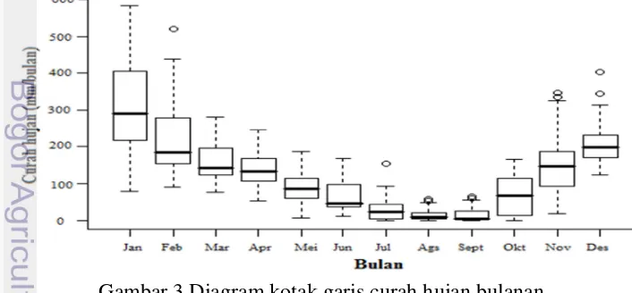 Gambar 3 Diagram kotak garis curah hujan bulanan 