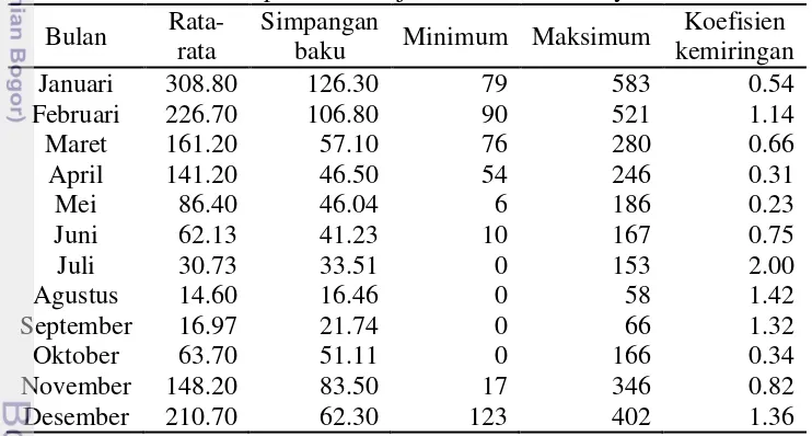 Tabel 2 Statistika deskriptif curah hujan bulanan Indramayu 