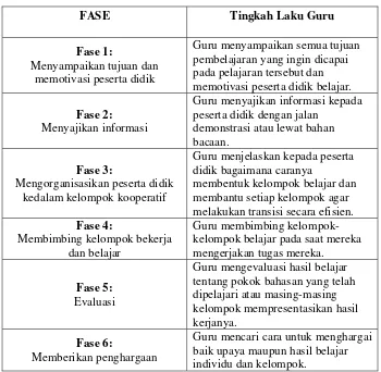 Tabel 2.1 Langkah-langkah Model Pembelajaran Kooperatif 