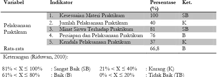 Tabel 4. Data pelaksanaan praktikum pada pembelajaran biologi kelas XI di SMA Negeri 1 Kartasura tahun ajaran 2015/2016 