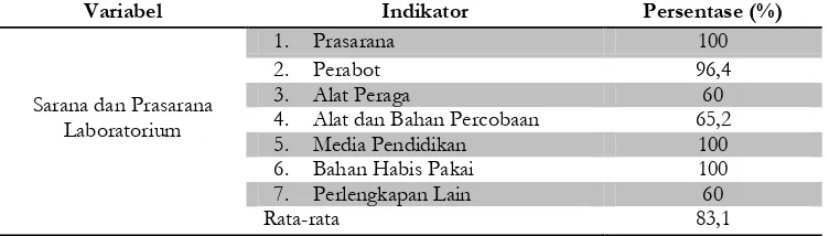 Tabel 3. Data sarana dan prasarana laboratorium biologi di SMA Negeri 1 Kartasura Tahun Ajaran 2015/2016 