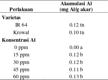 Tabel 3 Akumulasi Al pada akar padi varietas IR 64 dan Krowal untuk perlakuan konsentrasi Al  