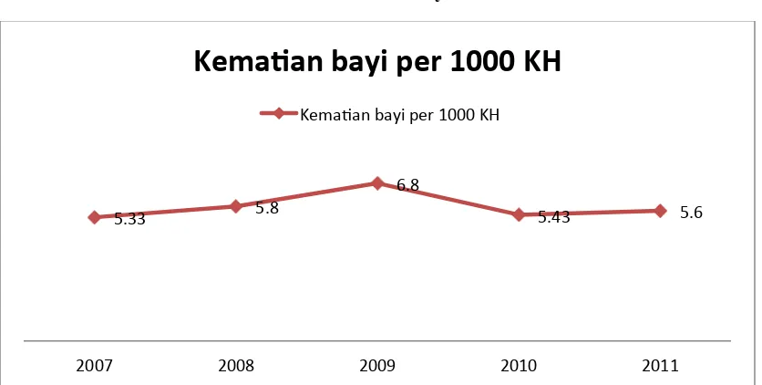 Grafik 4.5 Kematian Bayi tahun 2007-2011 