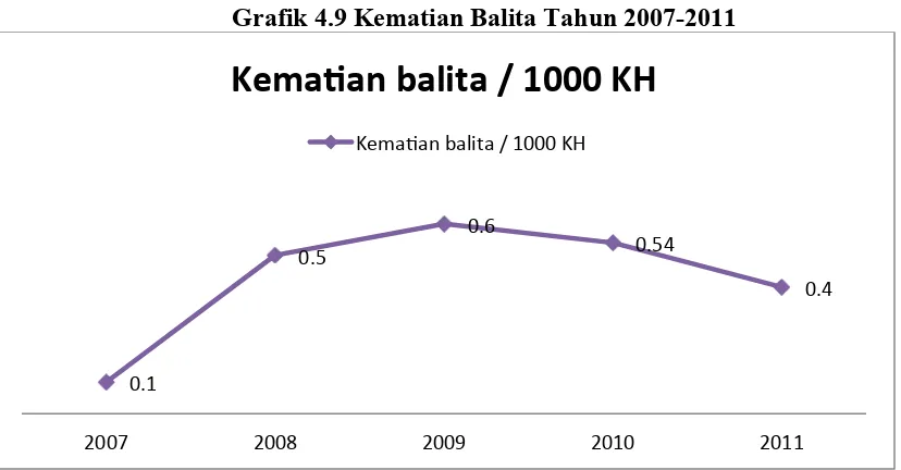 Grafik 4.10 Universal Child Immunization Tahun 2007-2011 