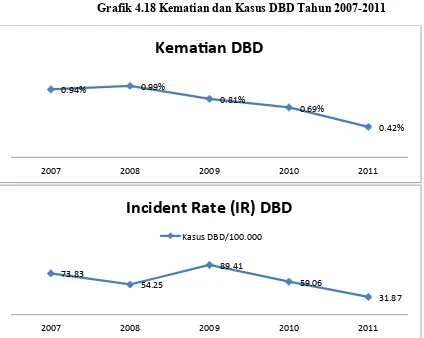Grafik 4.18 Kematian dan Kasus DBD Tahun 2007-2011 