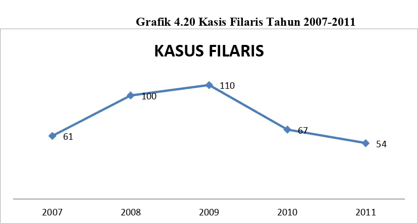 Grafik 4.19 Kasus Rabies Tahun 2007-2011 