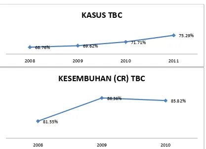 Grafik 4.23 Kasus Dan Penyembuhan TBC Tahun 2008-2011 