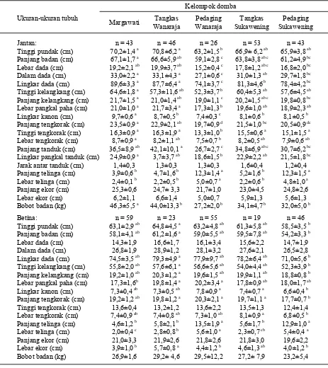 Tabel 1. Ukuran parameter tubuh domba Garut Margawati, tangkas Wanaraja, pedaging Wanaraja,tangkas Sukawening dan pedaging Sukawening umur I1 (1,0-1,5 tahun)