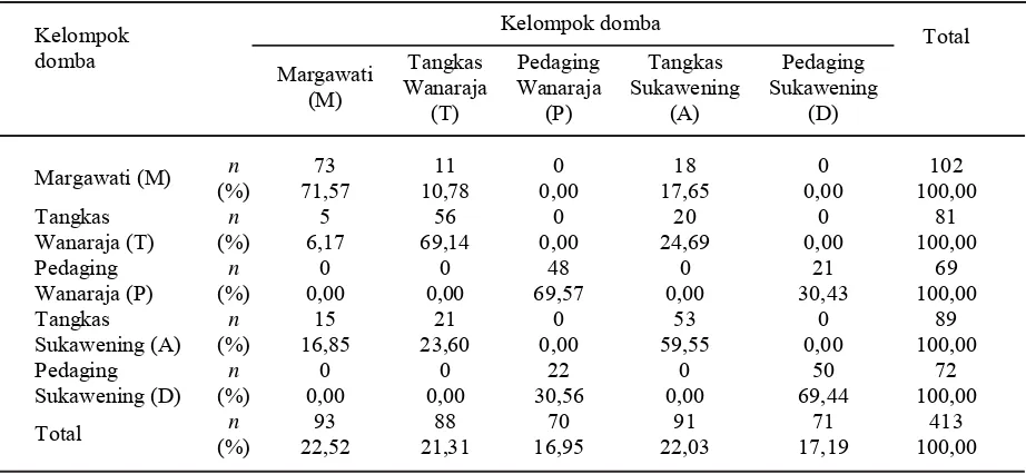 Tabel 3.   Persentase nilai kesamaan dan campuran di dalam dan di antara kelompok domba Garut