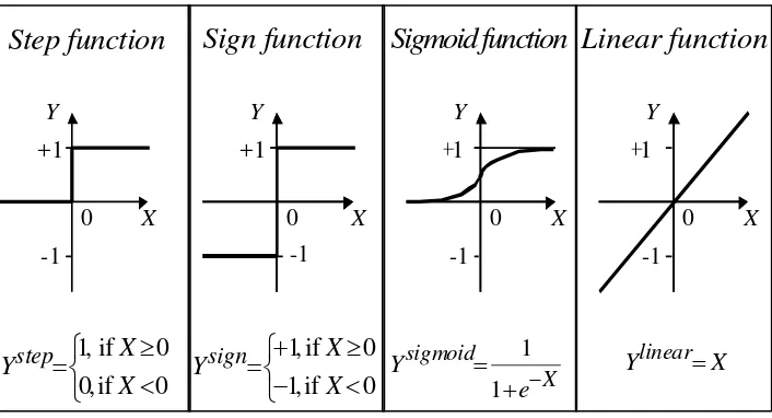 Figure 2.3 The types of activation function. 