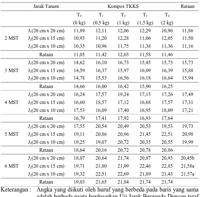 Tabel 1.  Rataan tinggi tanaman (cm) bawang merah umur 2-6 MST pada perlakuan pemberian kompos TKKS dan jarak tanam