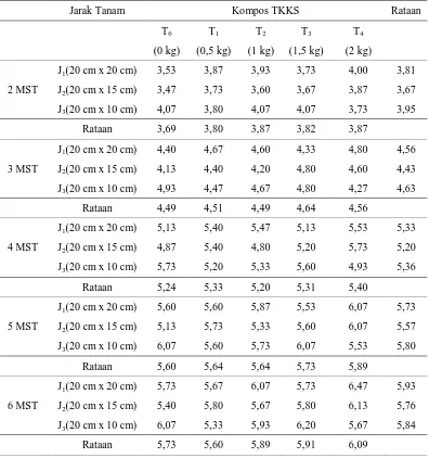 Tabel 3. Rataan jumlah anakan per sampel (anakan) bawang merah 2-6 MST pada perlakuan  kompos TKKS  dan jarak tanam