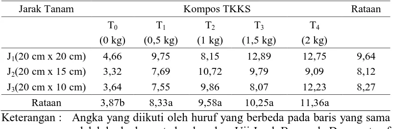 Tabel 4. Rataan bobot basah umbi per sampel (g) bawang merah pada perlakuan kompos TKKS dan jarak tanam