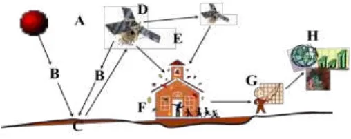 Figure 1. The principles of remote sensing technology 