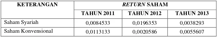 Tabel 1.1. Rata-Rata Return Saham Syariah Dan Saham                                    Konvensional Periode 2011-2013 