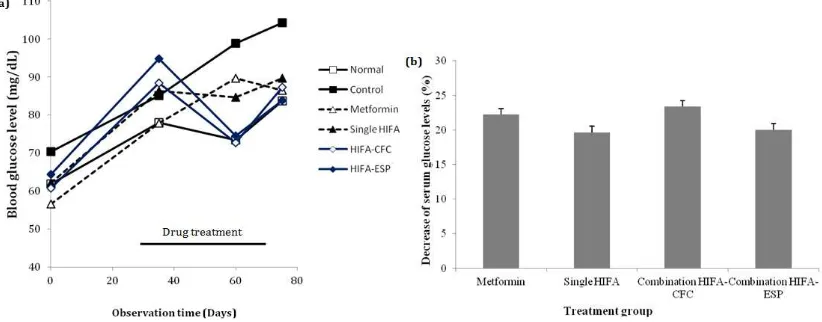 Figure 2.combination HIFA-ESF on blood glucose levels (mg/dL) in high-fructose-fat-fed rats (a) and the percentage  Effect of metformin (positive control), single treatment of HIFA, combination HIFA-CFC,and of reduction in blood glucose levels (b) [21] 