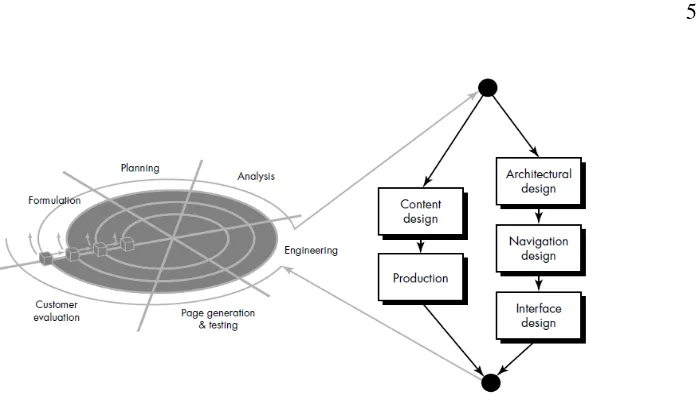 Gambar 1  Web engineering (Pressman 2005) 