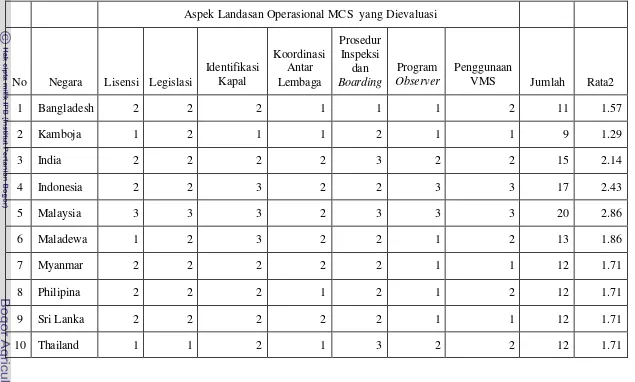 Tabel 13  Hasil Analisis Perbandingan Landasan Operasional MCS Berbagai Negara di Dunia  