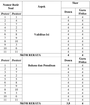 Tabel 17. Data Validasi Butir Soal Pretest dan Posttest dari Dosen dan Guru 