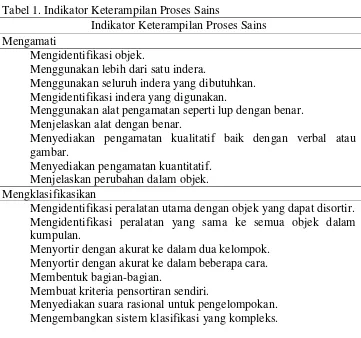 Tabel 1. Indikator Keterampilan Proses Sains 