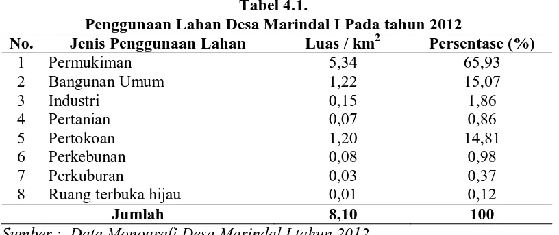 Tabel 4.1. Penggunaan Lahan Desa Marindal I Pada tahun 2012 