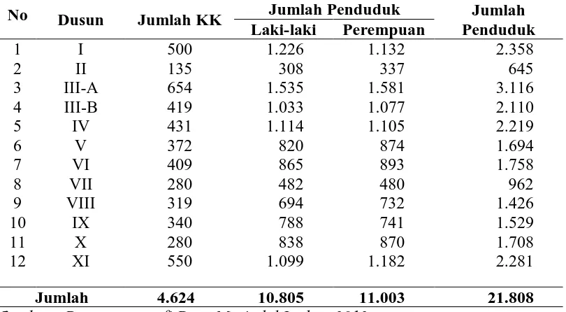 Tabel 4.2. Jumlah Penduduk Desa Marindal I 