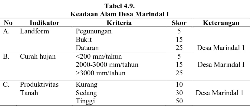 Tabel 4.9. Keadaan Alam Desa Marindal I  