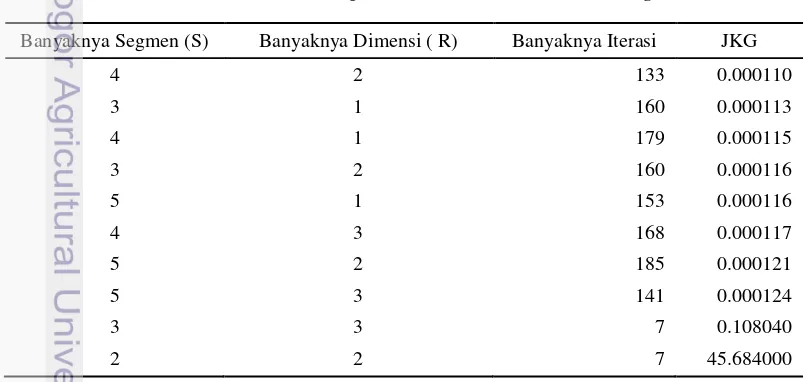 Tabel 4. Hasil clusterwise bilinear spatial multidimensional scaling model 