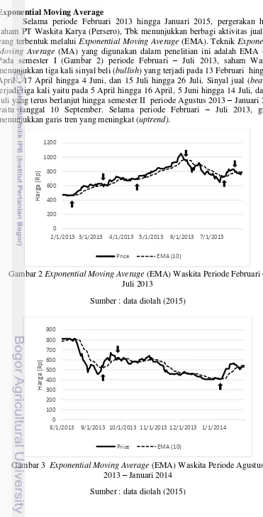 Gambar 2   Exponential Moving Average (EMA) Waskita Periode Februari –  
