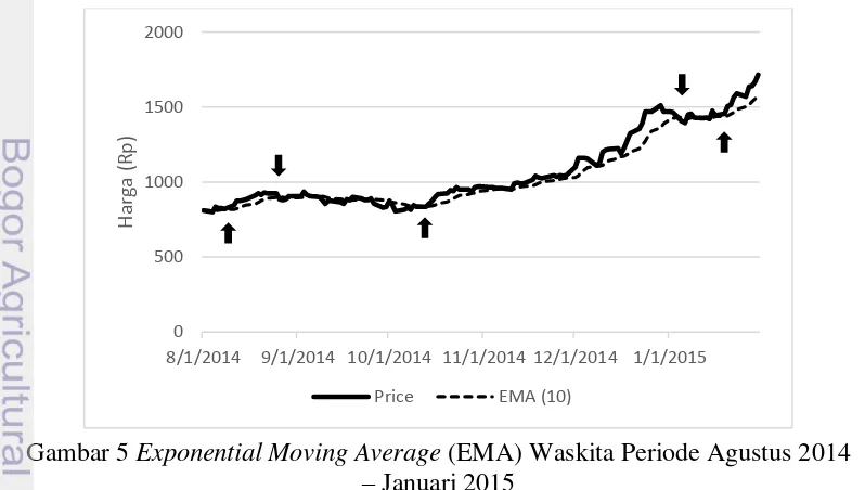 Gambar 5 Exponential Moving Average (EMA) Waskita Periode Agustus 2014 