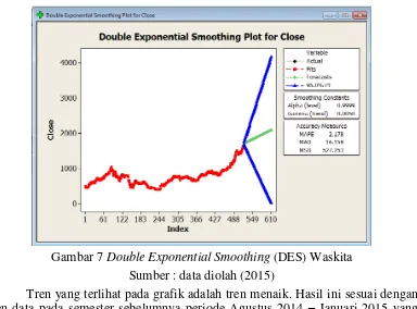 Gambar 7 Double Exponential Smoothing (DES) Waskita 