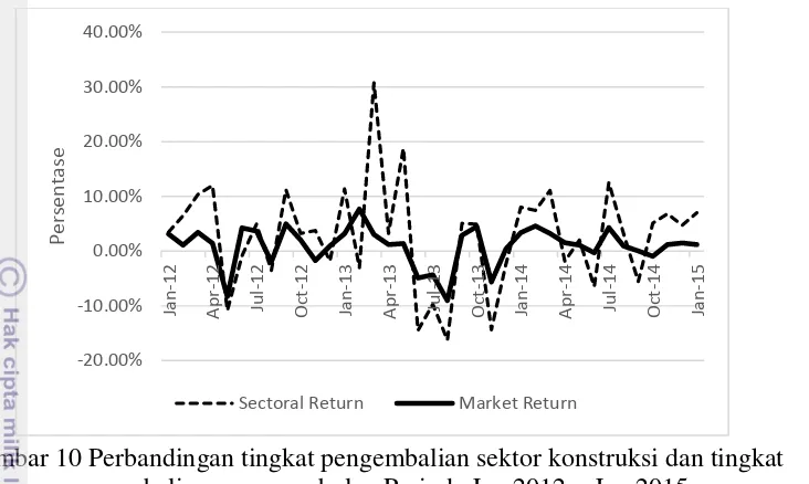 Gambar 10 Perbandingan tingkat pengembalian sektor konstruksi dan tingkat 