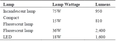 Table 2: Recommendation average illuminance levels based on malaysian standard (ms1525:2007) [14] 
