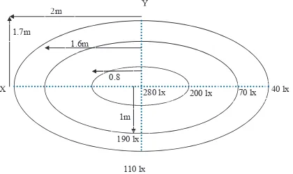 Fig. 4. Photometry lighting system of fluorescent tube