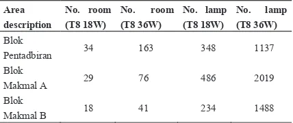 Table 4: Number of rooms and estimated t8 lamps (18w and 36w types) at selected faculty buildings 