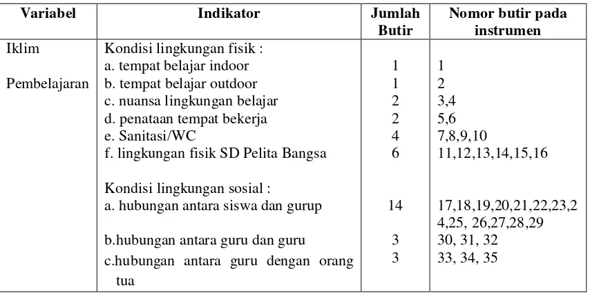 Tabel 3.7 Kisi-kisi intrumen  untuk mengukur dukungan orang tua di SD                   Pelita Bangsa 