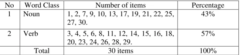 Table 1. Table of Specification (Tryout Test) 