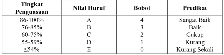 Tabel 3.1 Tingkat Penguasaan (Taraf Keberhasilan Tindakan) 