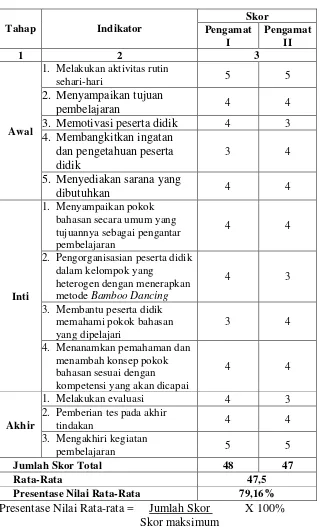 Tabel 4.4 Hasil Aktivitas Peneliti Siklus I 