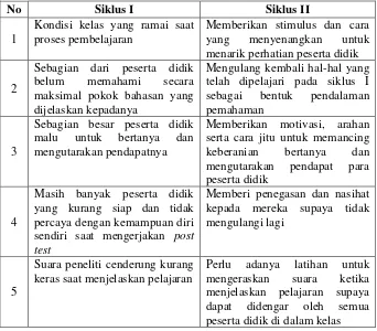 Tabel 4.7 Kelemahan Siklus I dan Rencana Perbaikan Siklus II 