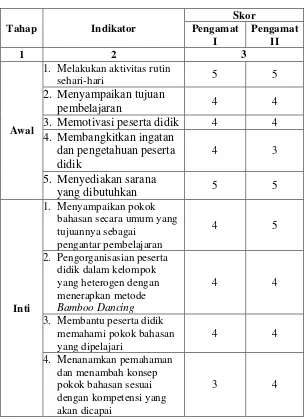 Tabel 4.10 Hasil Aktivitas Peneliti Siklus II 