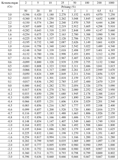 Tabel 2.6 Nilai K untuk distribusi Log Pearson III 
